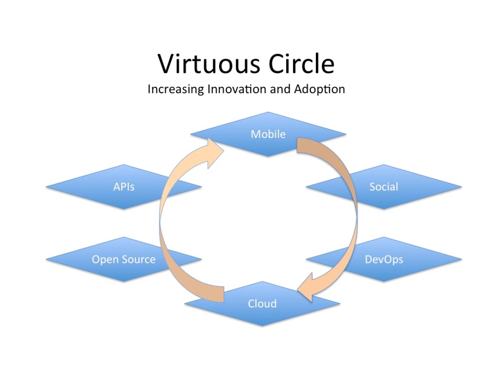 Virtuous Circle